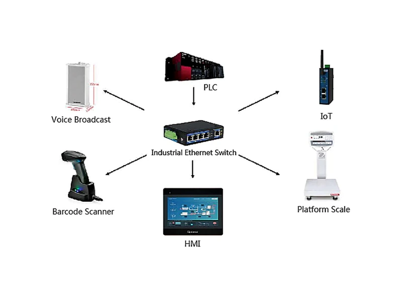 industrial iot network architecture 800x600